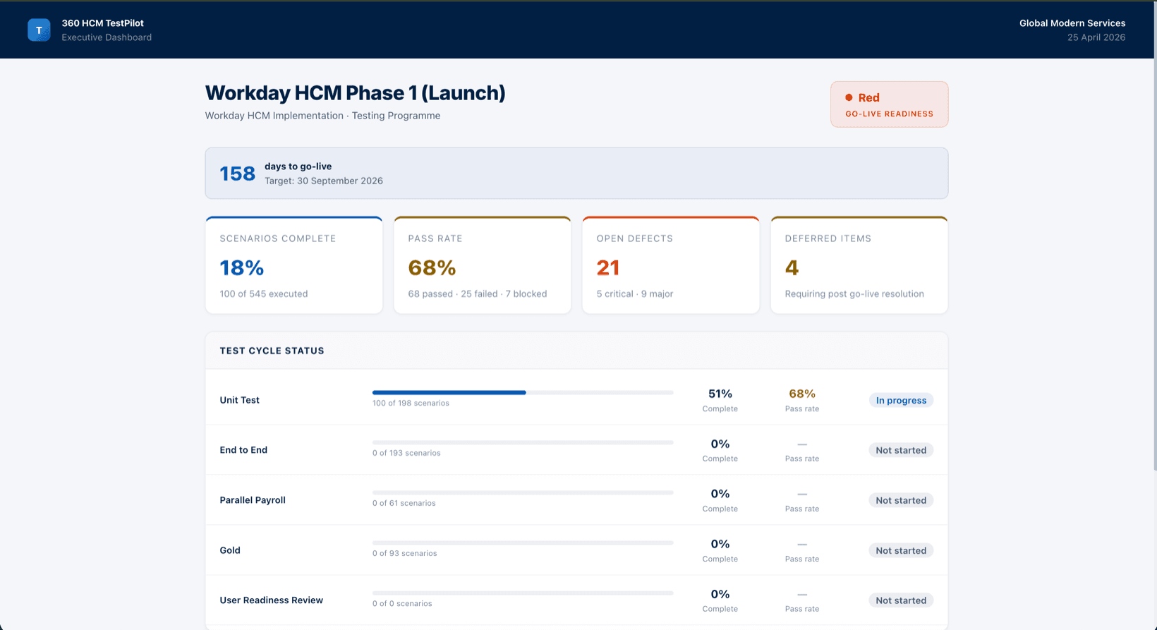 Executive dashboard view of the testing platform showing each in-scope testing cycle, pass rate, open defects, and real-time status.